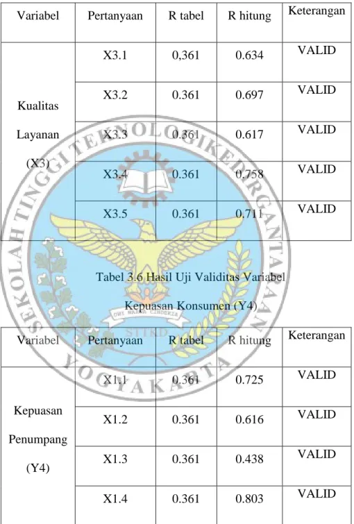 Tabel 3.6 Hasil Uji Validitas Variabel  Kepuasan Konsumen (Y4) 
