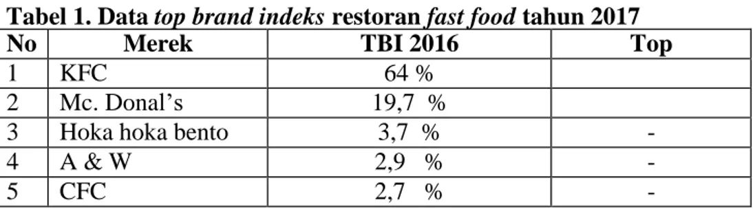 Tabel 1. Data top brand indeks restoran fast food tahun 2017 