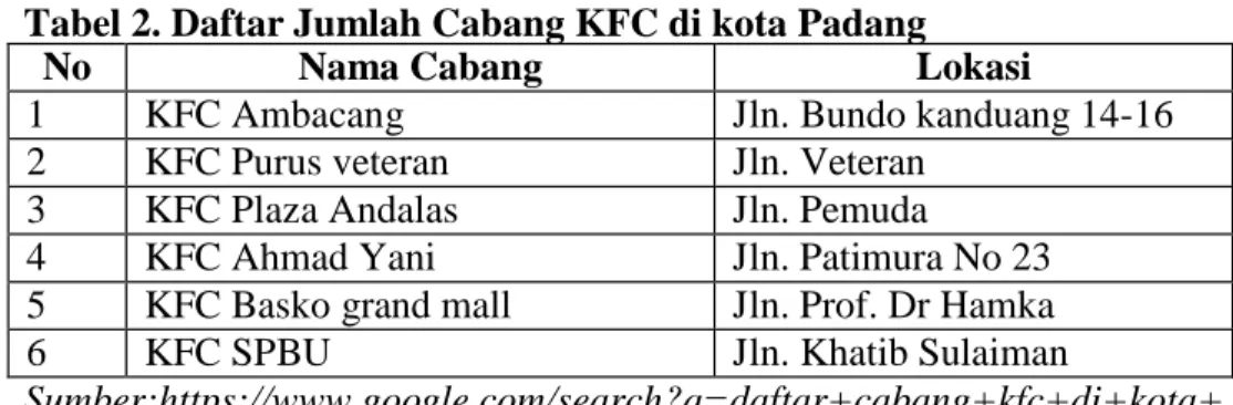 Tabel 2. Daftar Jumlah Cabang KFC di kota Padang 