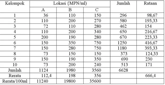 Tabel  1.  Jumlah  Bakteri  Coliform  (MP[N/ml)  Air  Peternakan  Ayam  Petelur  UD  Aditya  Desa Piling Kecamatan Penebel Kabupaten Tabanan 