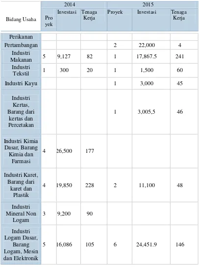 Tabel 2 Perkembangan Proyek dan Realisasi Investasi PMDN di Batam 