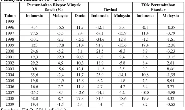 Tabel  1.  Analisis  Efek  Pertumbuhan  Standar  Minyak  sawit  Indonesia  dan  Malaysia tahun 1995 - 2009 