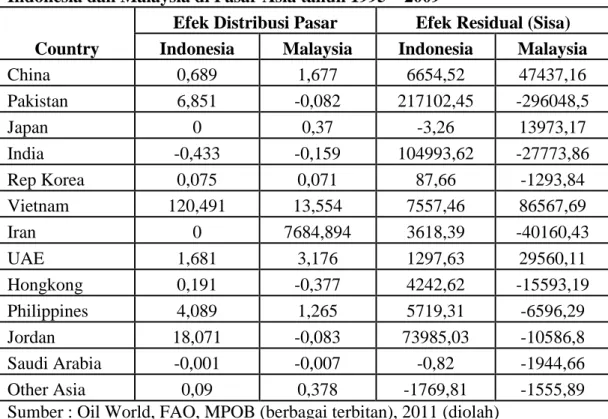 Tabel  2.  Analisis  Efek  Distribusi  Pasar  dan  Efek  Residual  Minyak  Sawit  Indonesia dan Malaysia di Pasar Asia tahun 1995 – 2009 