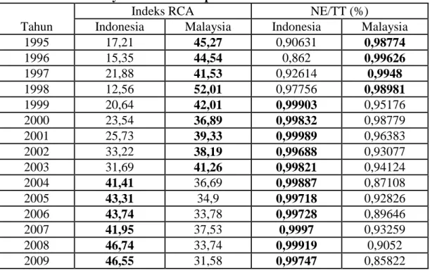 Tabel  4.  Analisis  Revealed  Comparative  Advantage  (RCA)  Minyak  Sawit  Indonesia dan Malaysia di Pasar Eropa tahun 1995 – 2009 