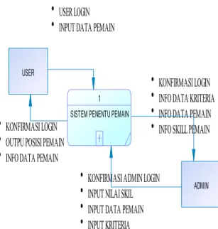 Gambar 1.Diagram Konteks Sistem