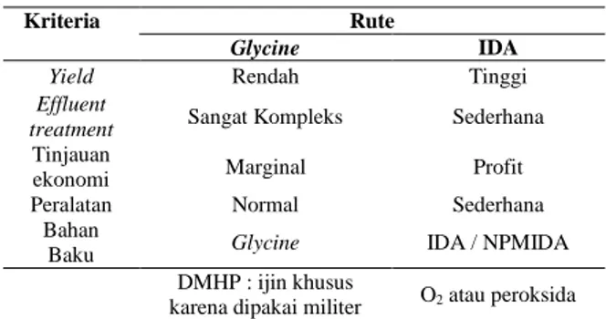 Tabel 1.  Perbandingan  Proses  Pembuatan  Senyawa   Glifosat  