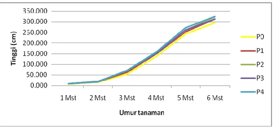 Tabel 2.  Pertumbuhan jumlah daun tanaman kacang panjang umur 1-6 MST 