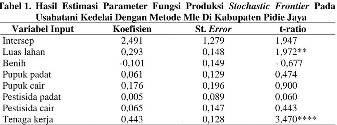Tabel 1.  Hasil Estimasi Parameter Fungsi Produksi Stochastic Frontier  Pada  Usahatani Kedelai Dengan Metode Mle Di Kabupaten Pidie Jaya  Variabel Input  Koefisien  St