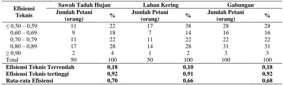 Tabel 2.  Efisiensi Teknis Usahatani Kedelai di Pidie Jaya (September-Desember  2014) 