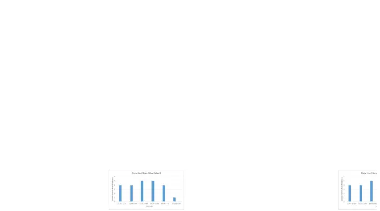 Gambar 4. Grafik Data Hasil Ikan Nila kelas B