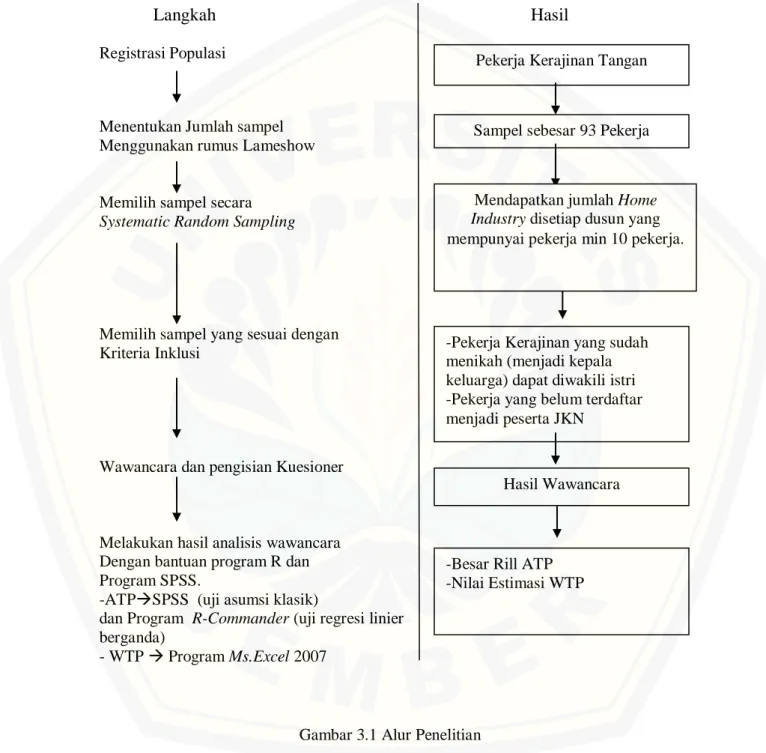 Gambar 3.1 Alur Penelitian 1 