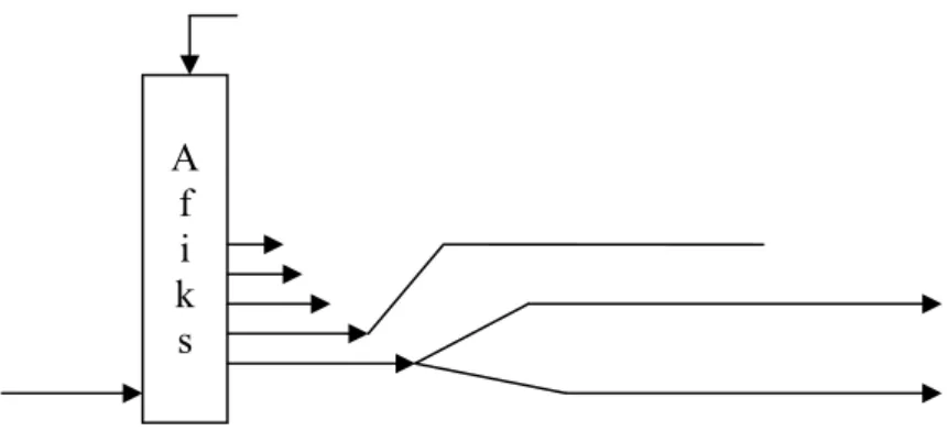 Diagram 4 : Model Alur Pembentukan Kata Dardjowidjojo 
