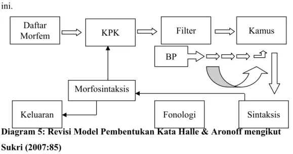 Diagram 5: Revisi Model Pembentukan Kata Halle &amp; Aronoff mengikut  Sukri (2007:85) 