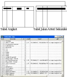 tabel 5 Tabel Join antara Tabel Jalan Arteri sekunder dan Tabel Angkot