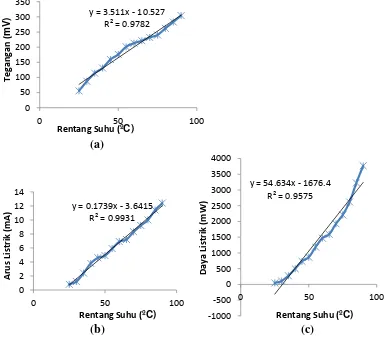Gambar 1. Grafik Data Hasil Pengukuran; (a) Hubungan Suhu dan Tegangan;  (b) Hubungan Suhu dan Arus Listrik; (c) Hubungan Suhu dan Daya Listrik
