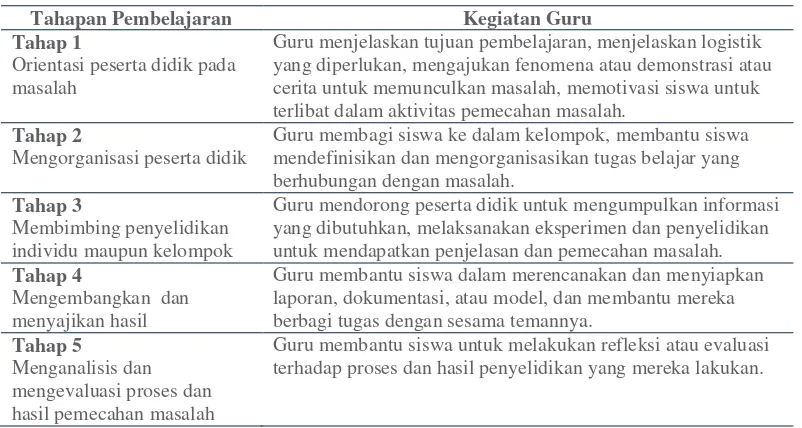 Tabel 1. Tahap-tahap Pembelajaran PBL