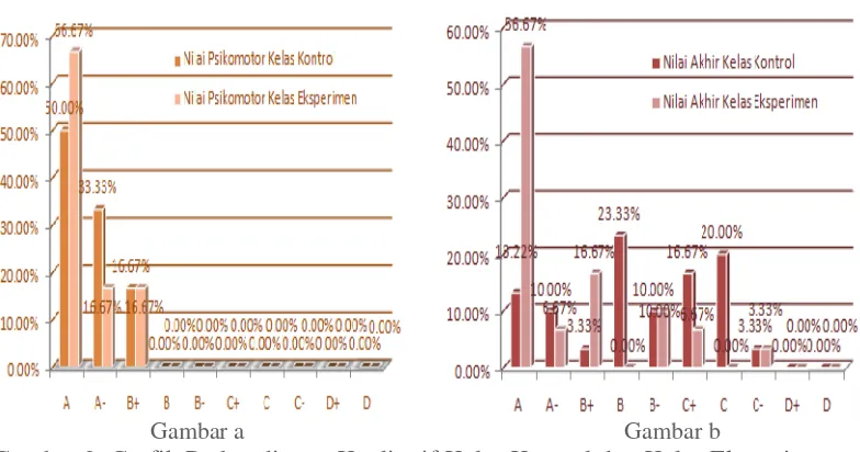 Gambar 2. Grafik Perbandingan Kualitatif Kelas Kontrol dan Kelas Eksperimen:a. Aspek Psikomotor; b
