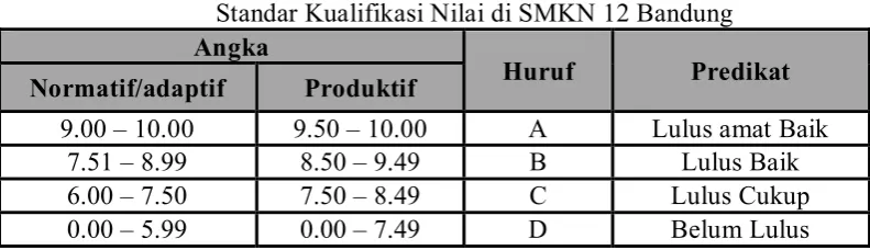 Tabel 1.2 Standar Kualifikasi Nilai di SMKN 12 Bandung 