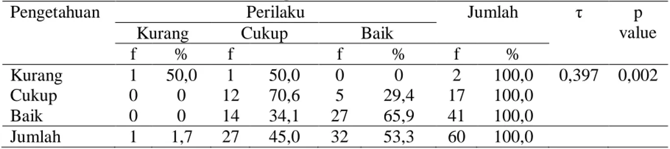 Tabel  5.2.  Distribusi  frekuensi  perilaku  remaja  saat  menstruasi  di  SMP  Islam  Terpadu  Harapan  Bunda  Pedurungan  Semarang