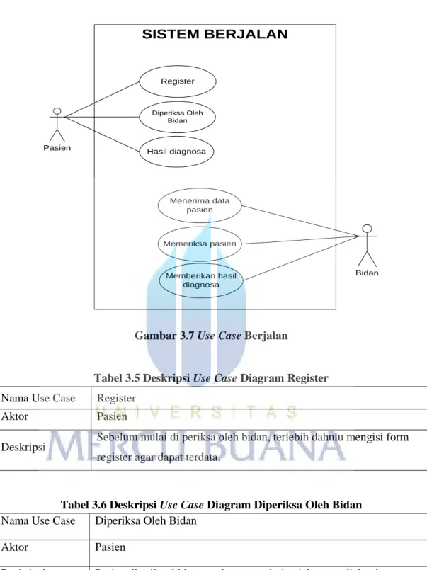 Gambar 3.7 Use Case Berjalan 