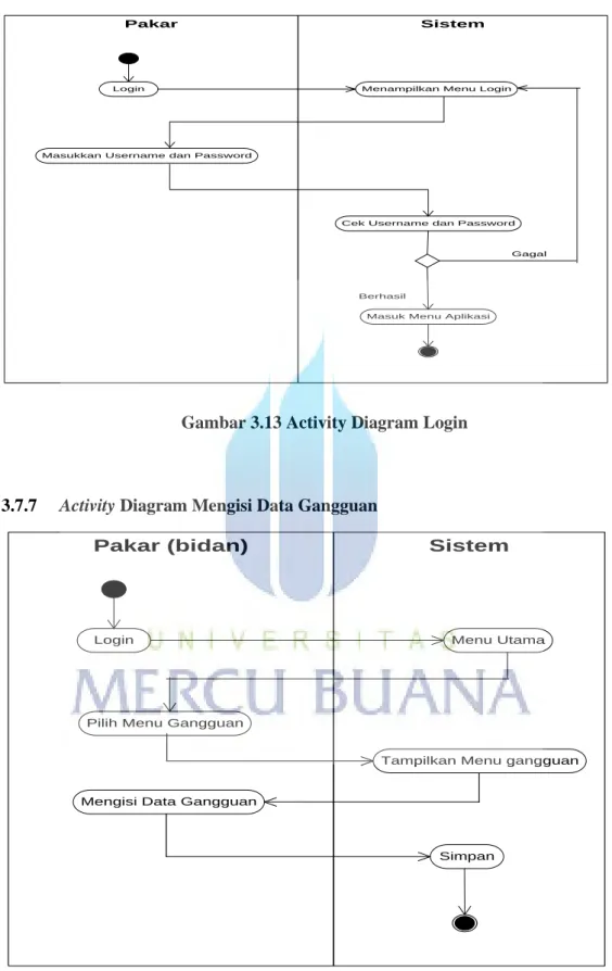 Gambar 3.13 Activity Diagram Login 