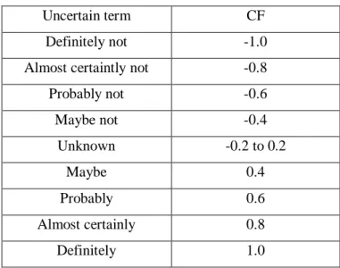 Tabel 2.3 Tabel nilai CF rule interpretasi term  