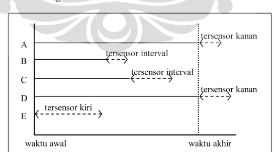 Gambar 2.4. Himpunan data dengan survival time tersensor interval A B C D E tersensor kanan tersensor interval tersensor interval 