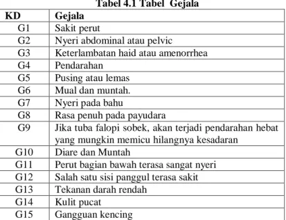 Tabel 4.1 Tabel  Gejala 
