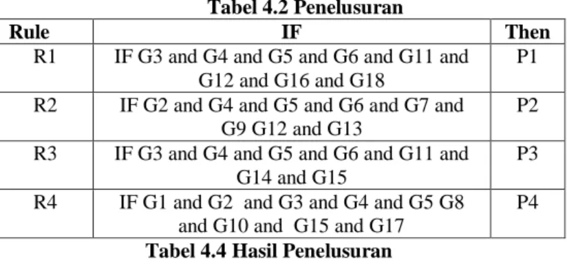 Gambar 4.1 Pohon Pelacakan 