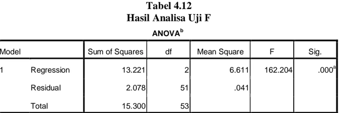 Tabel 4.12  Hasil Analisa Uji F 