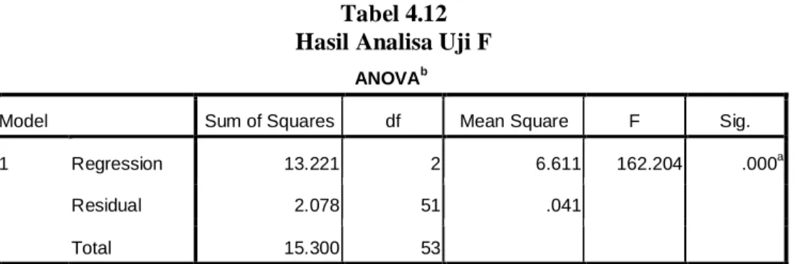 Tabel 4.12  Hasil Analisa Uji F 