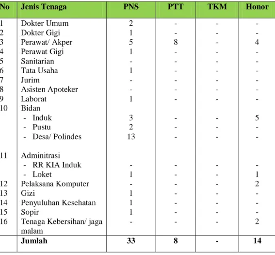 Tabel 4.2 jumlah tenaga / pegawai puskesmas Balongpanggang 