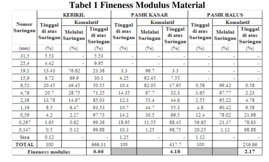 Tabel 1 Fineness Modulus Material  