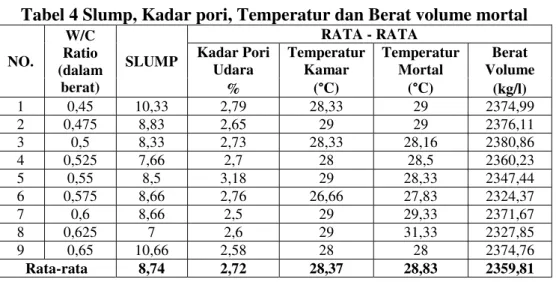 Tabel 4 Slump, Kadar pori, Temperatur dan Berat volume mortal  NO.  W/C  Ratio  (dalam  berat)  SLUMP  RATA - RATA Kadar Pori Udara Temperatur Kamar  Temperatur Mortal  Berat  Volume  %  (°C)  (°C)  (kg/l)  1  0,45  10,33  2,79  28,33  29  2374,99  2  0,475  8,83  2,65  29  29  2376,11  3  0,5  8,33  2,73  28,33  28,16  2380,86  4  0,525  7,66  2,7  28  28,5  2360,23  5  0,55  8,5  3,18  29  28,33  2347,44  6  0,575  8,66  2,76  26,66  27,83  2324,37  7  0,6  8,66  2,5  29  29,33  2371,67  8  0,625  7  2,6  29  31,33  2327,85  9  0,65  10,66  2,58  28  28  2374,76  Rata-rata  8,74  2,72  28,37  28,83  2359,81 