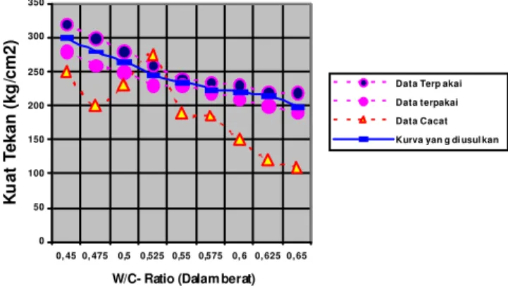 Gambar 2. Hubungan kuat tekan dan w/c ratio kubus 15 cm umur 14 hari 
