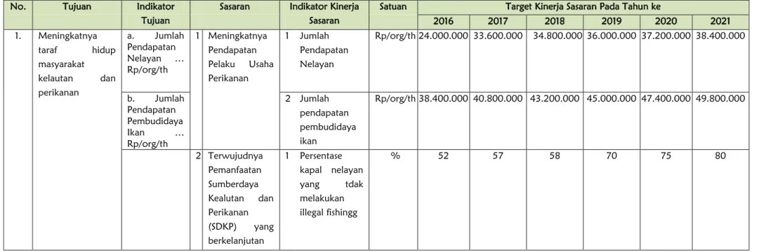 Tabel 2.1  Tujuan, Indikator Tujuan dan Sasaran Jangka Menengah Pelayanan Dinas Kelautan dan  Perikanan Provinsi Sumatera Barat Tahun 2016 – 2021 