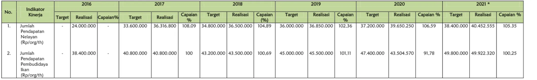 Tabel 3.8.     Hasil Pengukuran Pencapaian Target Indikator Kinerja Sasaran 1 Tahun 2016 – 2021 