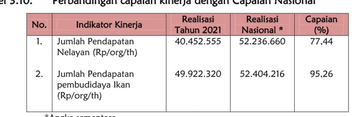 Tabel  diatas  menunjukkan  bahwa  pada  tahun  2021,  capaian  kinerja  Dinas  Kelautan  dan  Perikanan  Provinsi  Sumatera  Barat  turut  berkontribusi  positif  pada  capaian nasional
