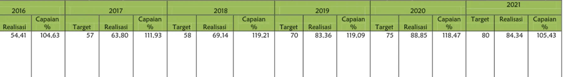Tabel  3.15 Hasil Pengukuran Pencapaian Target Indikator Kinerja Sasaran 2 Tahun 2016 -2021 