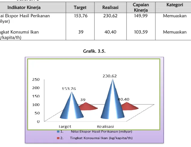 Tabel 3.20  Hasil Pengukuran Pencapaian Target  Indikator Kinerja         Sasaran 3 
