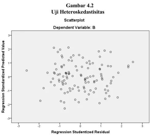 Gambar 4.2      Uji Heteroskedastisitas