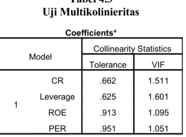 Tabel 4.3 Uji Multikolinieritas