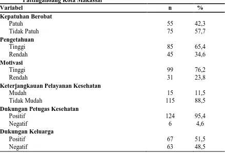 Tabel 2. Distribusi Variabel Dependen dan Variabel Independen Di Puskesmas Pattingalloang Kota Makassar 