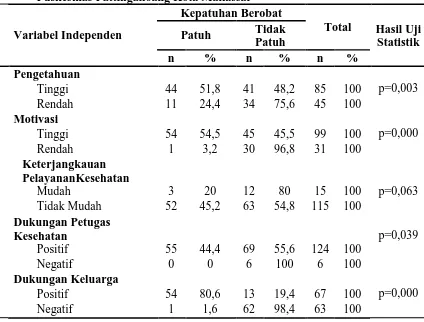 Tabel 3. Hubungan Variabel Independen dengan Kepatuhan Berobar Hipertensi Di Puskesmas Pattingalloang Kota Makassar 