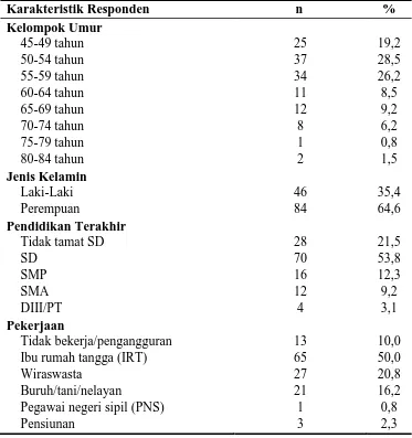 Tabel 1. Distribusi Karakteristik Responden Di Puskesmas Pattingalloang  Kota Makassar 