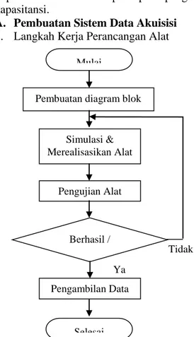 Gambar 5.  Blok diagram proses kerja alat  b.  Simulasi dan Merealisasikan Alat 