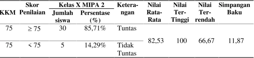 Tabel 7. Data penilaian kognitif pengguna