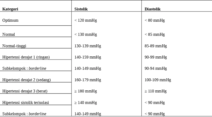 Table 1. definisi dan klasifikasi tingkat tekanan darah menurut WHO 6.