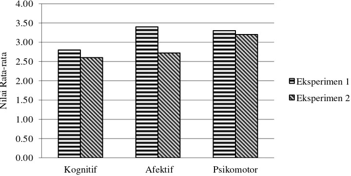 Gambar 5 . Rata-rata Hasil Belajar Kognitif, Afektif dan Psikomotor Siswa 