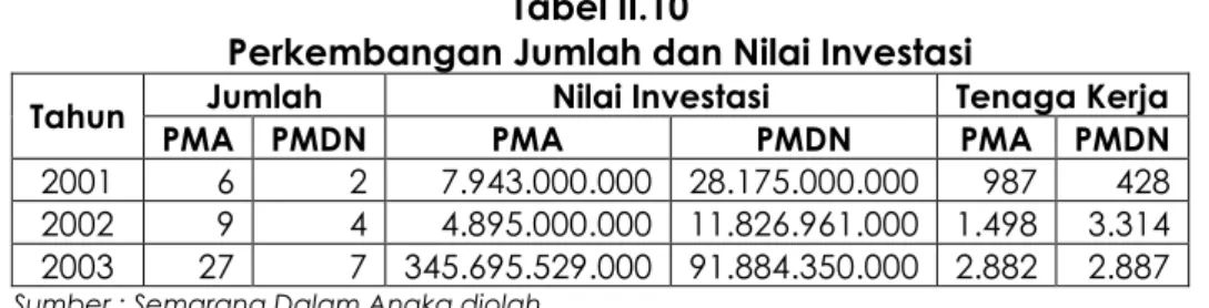 Tabel II.10